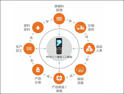 防窜货系统