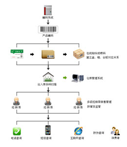 防窜货系统
