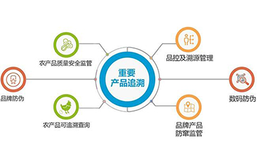 二维码溯源